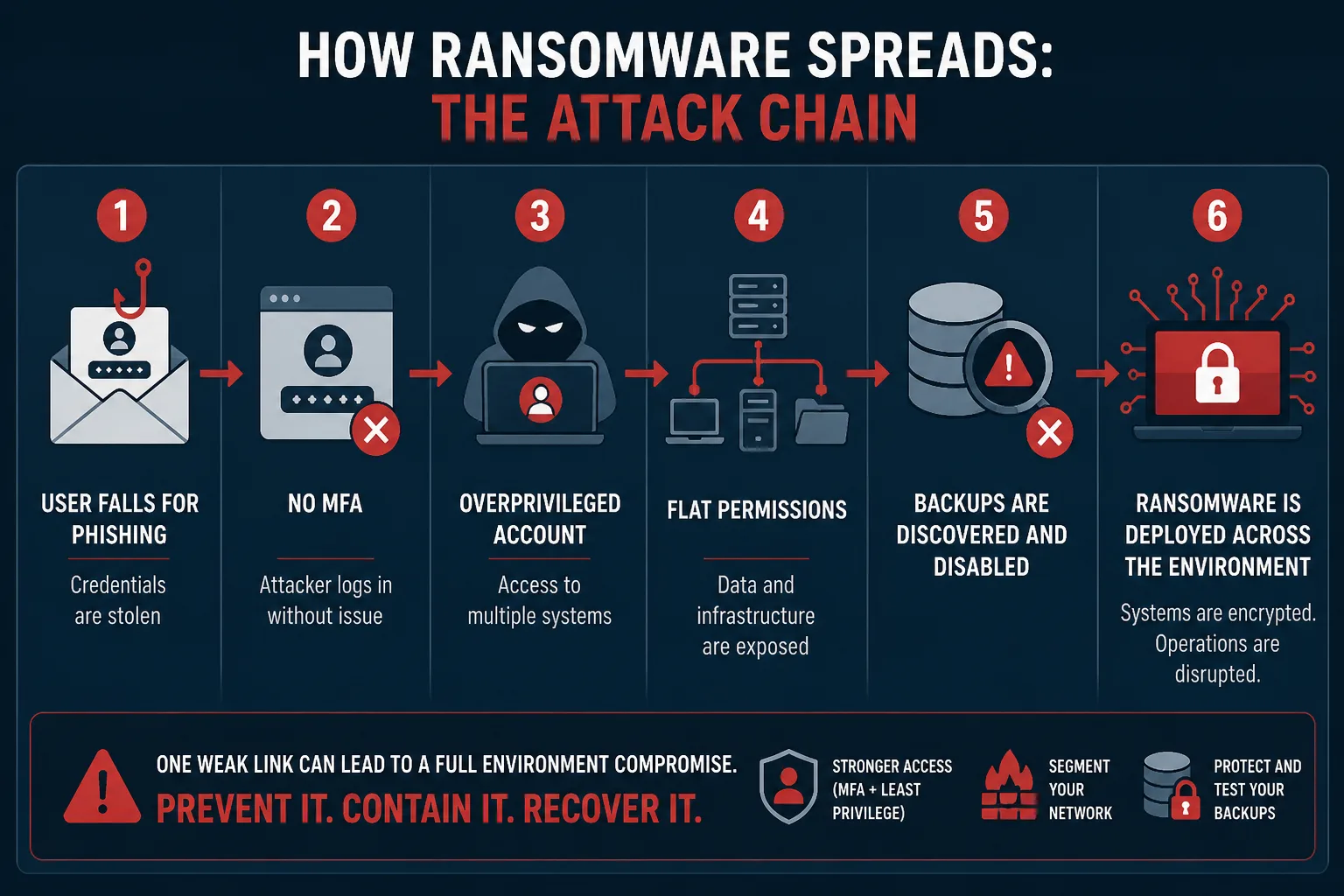 How Ransomware Spreads